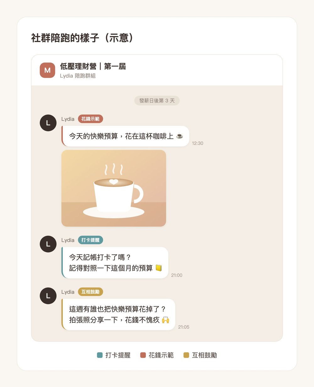 陪跑群組示意圖：Lydia 示範快樂預算、提醒記帳打卡、邀大家互相鼓勵